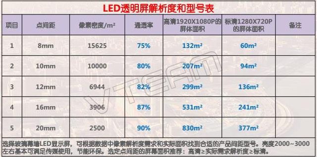 透明LED顯示屏點間距與通透性的關(guān)系？點間距越小越好嗎